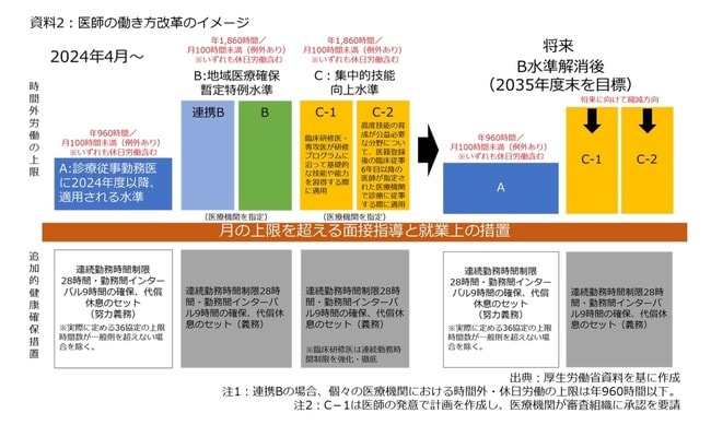 ［図表2］医師の働き方改革のイメージ