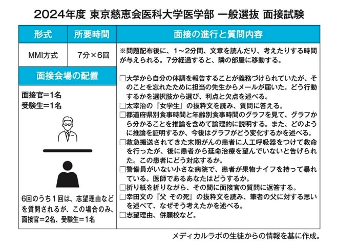 出所：可児良友著『2026年度用「医学部受験」を決めたらまず読む本』（時事通信社）。メディカルラボの生徒からの情報を基に作成。