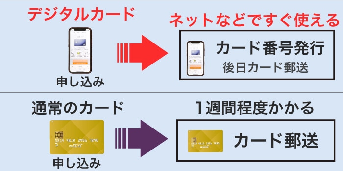 デジタルカードは郵送で届くのを待つ必要がない