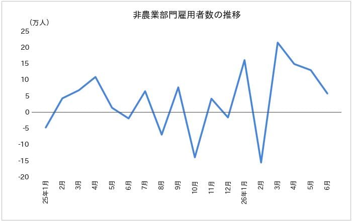 非農業部門雇用者数