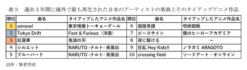 ［図表3］過去5年間に海外で最も再生された日本のアーティストの楽曲とそのタイアップアニメ作品