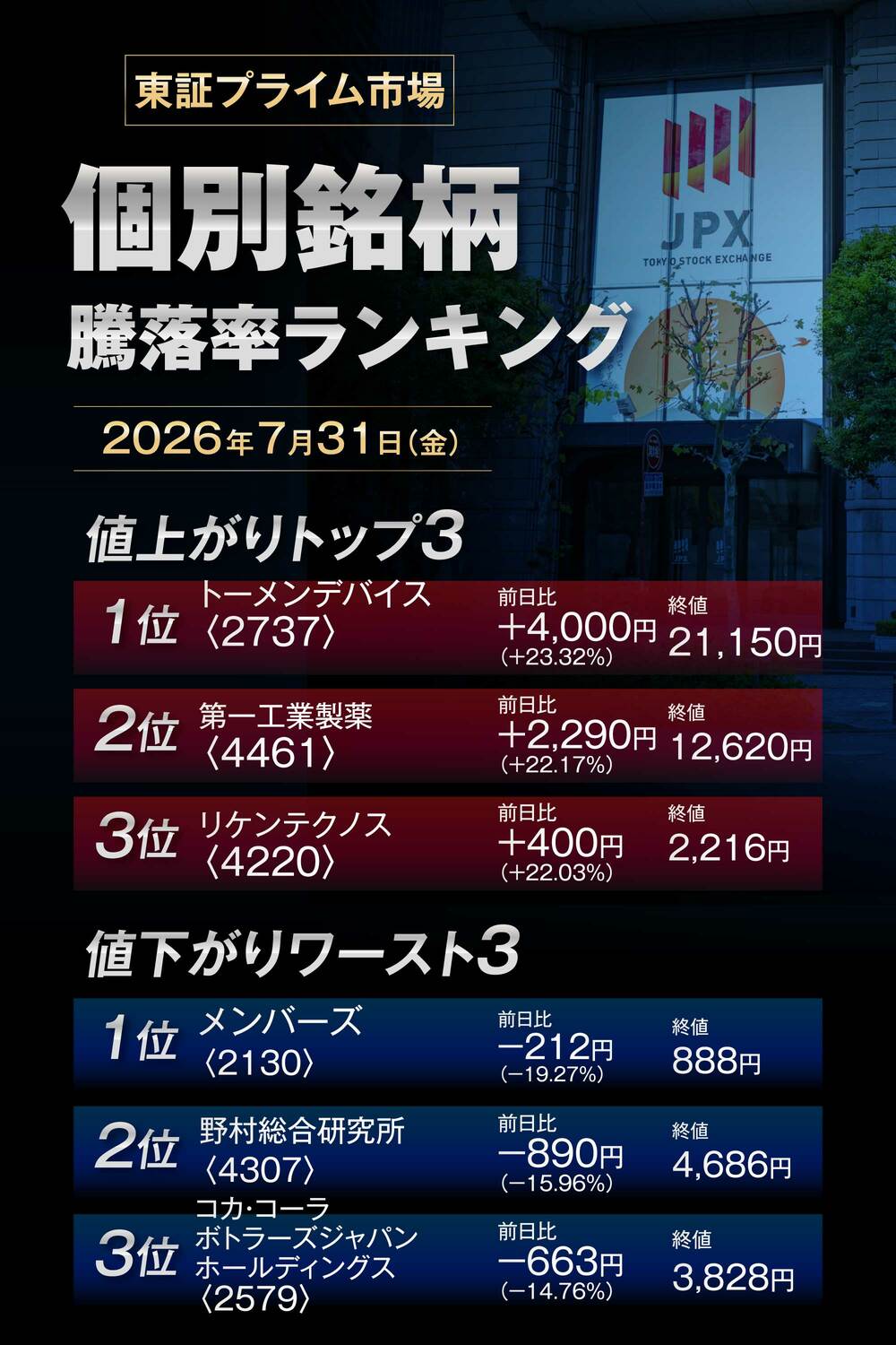 株価騰落率ランキング