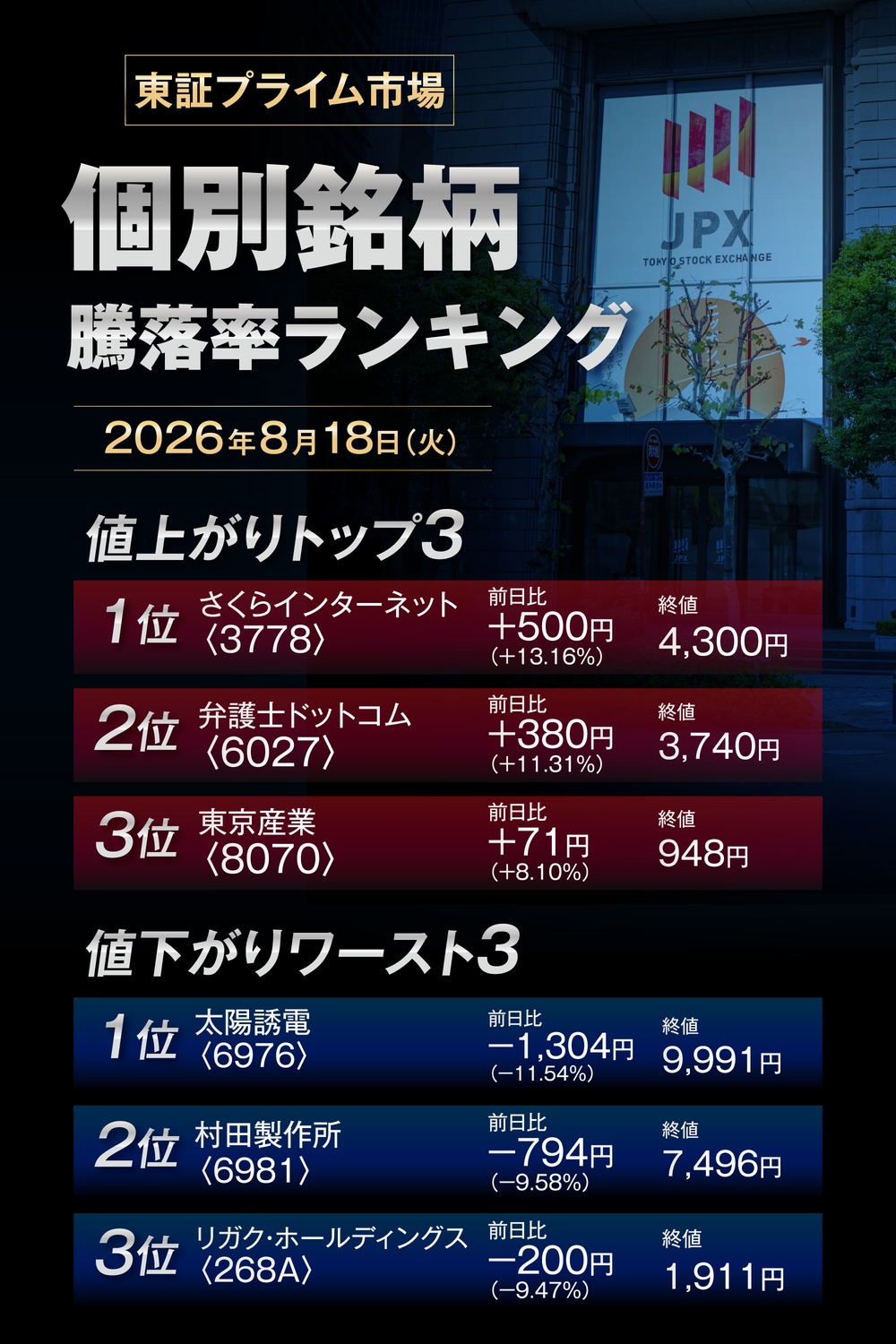 株価騰落率ランキング