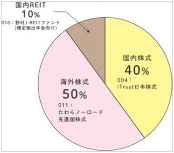 30代向けのiDeCo参考ポートフォリオ