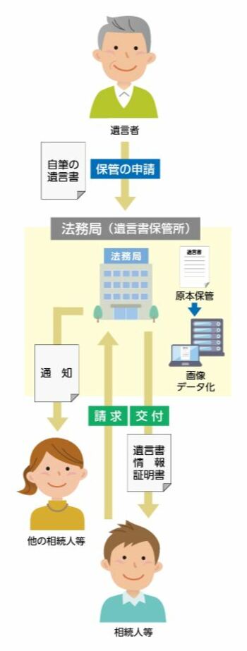 「自筆証書遺言書保管制度のご案内」（法務省民事局）より