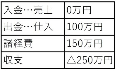 ［図表3］