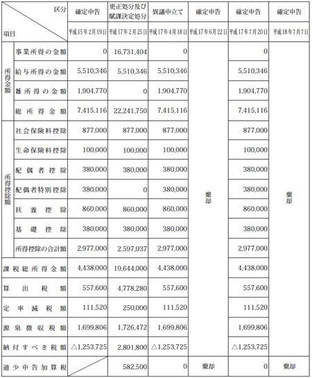 ※「課税総所得金額」欄の金額は、国税通則法118条１項の規定より1,000円未満の端数を切り捨てた後の金額 である。 ※「納付すべき税額」欄の△は、還付金の額に相当する税額を表す。