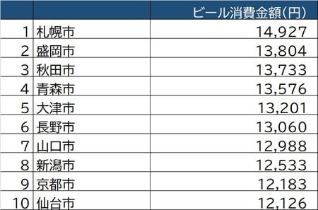 出所：総務省「家計調査」（県庁所在地ランキング／2017～2019年平均）より作成