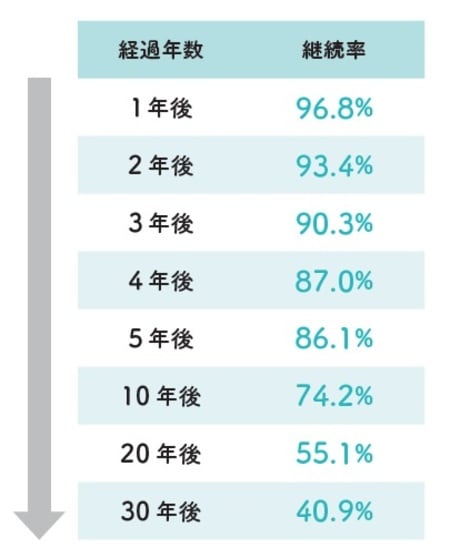 ※本連載は、後田亨氏による著書『この保険、解約してもいいですか？』（日経BP）より一部を抜粋・再編集したものです。  ※ほけんの窓口グループ株式会社「『お客さまにとって「最優の会社」宣言』に関するご報告」（2022年9 月27 日）より、2021年度の数字に基づいて作成。 61ヵ月（5年1ヵ月）までが実績。以降は実績より推計
