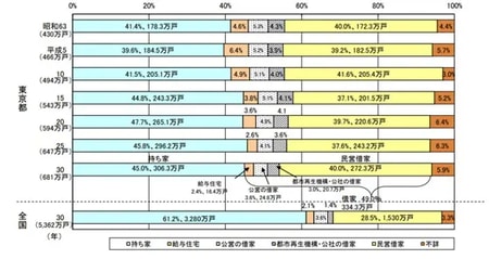 （資料）住宅・土地統計調査/総務省　東京都住宅政策本部「東京の住宅事情」（令和3年3月）より引用