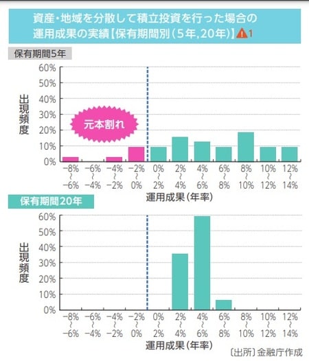 出典:金融庁「つみたてNISA早わかりガイドブック」(https://www.fsa.go.jp/policy/nisa2/assets/pdf/tsumitate_guidebook.pdf)P6
