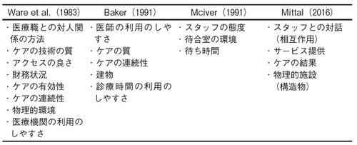 出所：Ware et al.（1983）、Baker（1991）、Mciver（1991）、Mittal（2016）を参考に筆者作成。