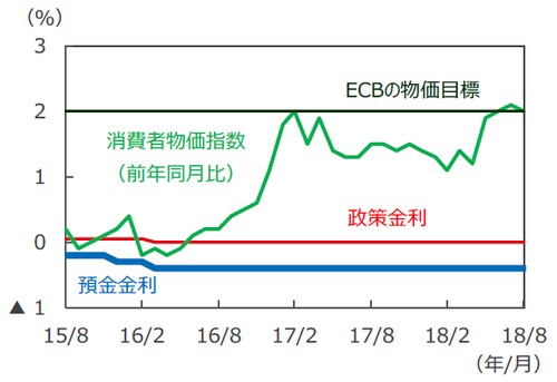 （注）データは2015年8月～2018年8月。 政策金利はMain Refinancing Operations 金利。 預金金利はDeposit Facility 金利（翌日物）。 （出所）Bloomberg L.P.のデータを基に三井住友アセットマネジメント作成