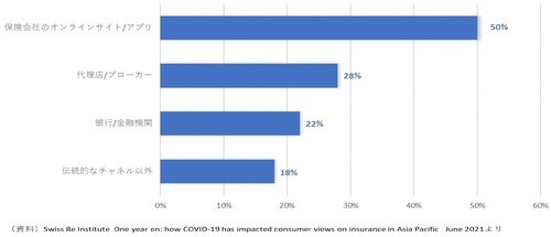 ［図表6］過去6ヵ月間の保険加入チャネル