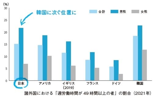 諸外国における「週労働時間が49 時間以上の者」の割合（2021年）