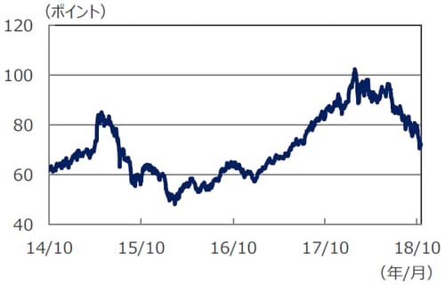 （注）データは2014年10月1日～2018年10月17日。 （出所）Bloomberg L.P.のデータを基に三井住友アセットマネジメント作成