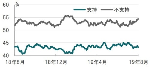 期間：2018年8月20日～2019年8月20日 出所：Real Clear Politicsのデータを使用してピクテ投信投資顧問作成