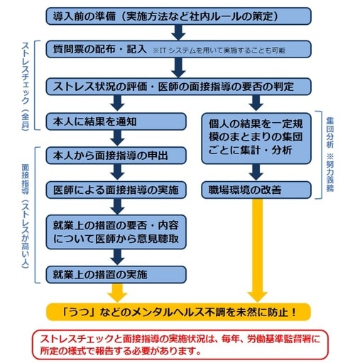 （出典：厚生労働省「ストレスチェック制度導入マニュアル」）