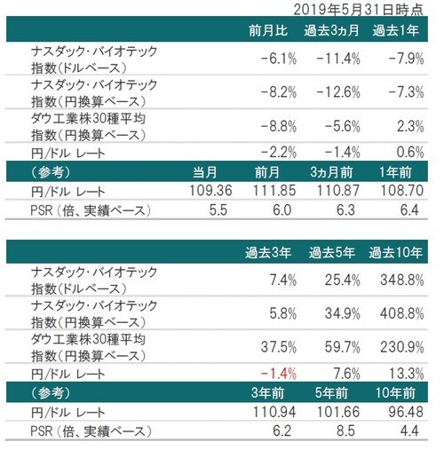 ［図表1］バイオ医薬品株価指数 （ナスダック・バイオテック指数）の推移 ※為替レート：対顧客電信売買相場の仲値※PSR：2019年1月末時点のナスダック・バイオテック指数構成銘柄を基に算出した株価売上高倍率 出所：トムソン・ロイター・データストリームのデータを使用しピクテ投信投資顧問株式会社作成