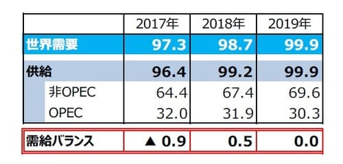 （注1）需給バランス＝供給－需要。▲は需要超過。  （注2）単位は百万バレル（日量）。  （注3）2017年、2018年は実績。2019年はOPECによる予想。ただし、2019年のOPEC生産量は全体の需給が均衡するとの仮定のもとでの弊社算出値。  （注4）四捨五入の関係で、OPEC、非OPEC供給量の合計は必ずしも全体の供給量と一致しません。  （出所）「OPEC月報」のデータを基に三井住友DSアセットマネジメント作成