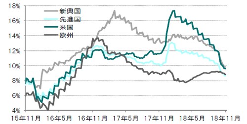 週次、前年比、期間：2015年11月30日～2018年11月30日