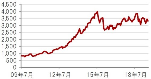 米ドルベース、月次、期間：2009年7月～2019年7月 出所：トムソン・ロイター・データストリームのデータを使用しピクテ投信投資顧問株式会社作成