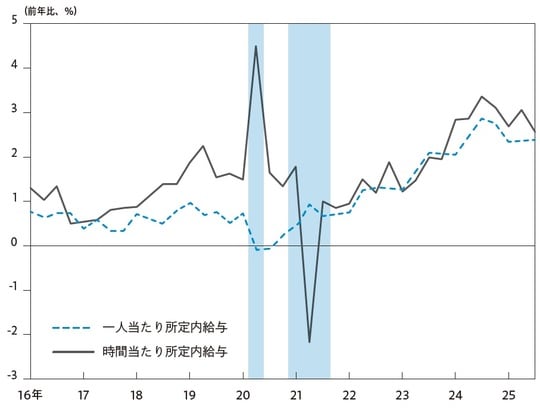 出所:日本銀行「経済・物価情勢の展望 2025 年10 月」 ※シャドーは、感染症下で緊急事態宣言が発令されていた期間
