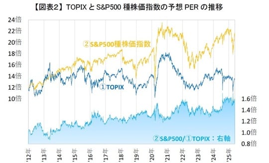 資料：Datastreamより作成。ともに12カ月予想PERを用いている。
