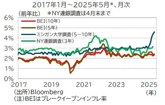 出所:Bloomberg 注:BEIはブレークイーブンインフレ率