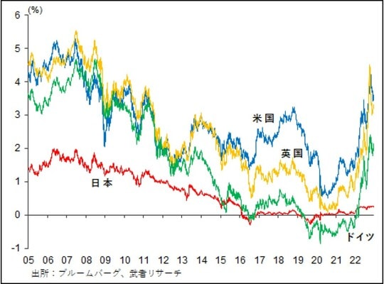 ［図表5］日米英独の10年国債利回り