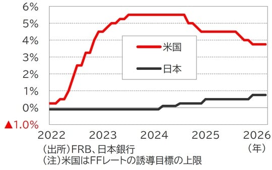 （出所）FRB、日本銀行 （注）米国はFFレートの誘導目標の上限