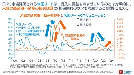 ［図表1］米銀の商業用不動産償却率と米国リートのバリュエーション