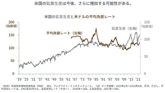 ［図表7］米国の鉱業生産と米ドルの平均為替レート