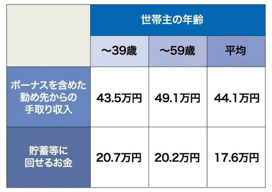 出所：総務省統計局の2023年家計調査※2より筆者作成