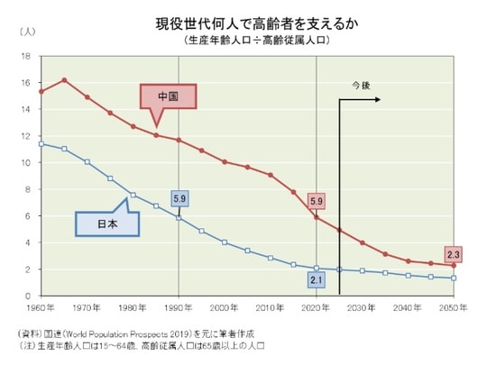 ［図表4］現役世代何人で高齢者を支えるか（生産年齢人口÷高齢従属人口）