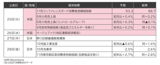 出所:Bloomberg (注)28日10時時点のデータ