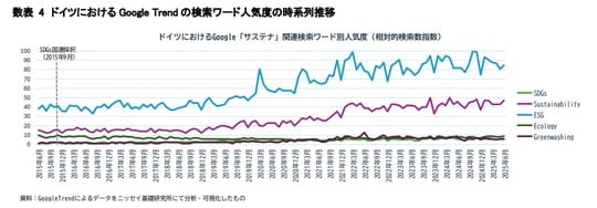 資料：GoogleTrendによるデータをニッセイ基礎研究所にて分析・可視化したもの