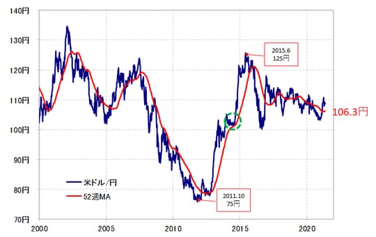 出所：リフィニティブ・データをもとにマネックス証券が作成