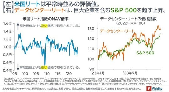 ［図表6］米国リート指数のNAV倍率／データセンター・リートの価格指数