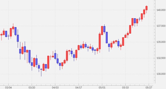 出所：マネックストレーダーFX