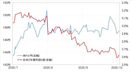 出所：LSEG社データよりマネックス証券が作成