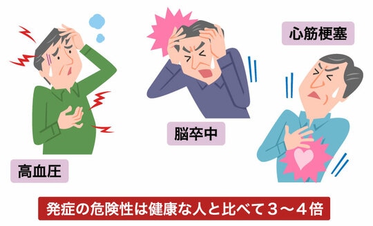 ［図表1］発症の危険性は健康な人と比べて3～4倍