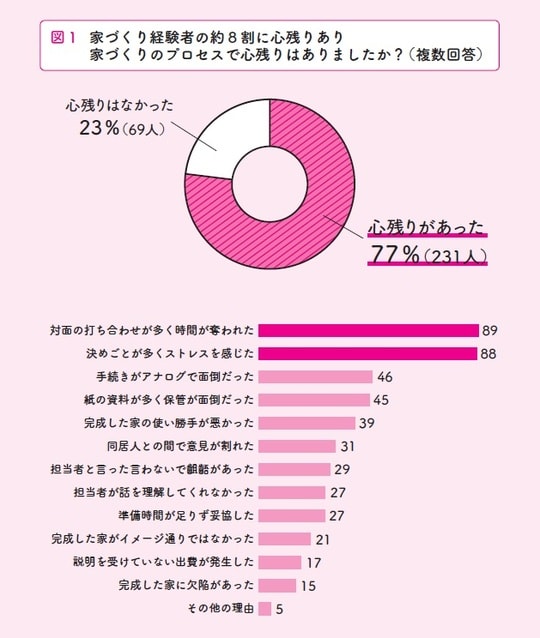 出典：株式会社マイホム「家を建てた人の約8 割に『心残り』あり。世帯年収や性別ごとの後悔内容が明らかに。300 人調査実施」