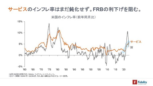 ［図表2］米国のインフレ率（前年同月比）