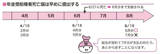 出典：『これ1冊ですっきりわかる！　年金のしくみともらい方　26－27年版』（ナツメ社）より