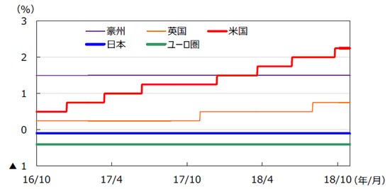 （注）データは2016年10月1日～2018年10月31日。日本は政策金利（参考値）、米国はFederal Fund Rate（誘導レンジの上限）、ユーロ圏はECB預金ファシリティ金利、英国はRepo Rate、豪州はOfficial Cash Rateを使用。 （出所）Bloomberg L.P.のデータを基に三井住友アセットマネジメント作成