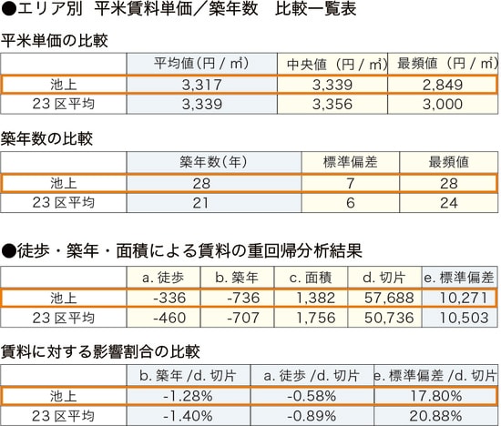 ［図表2］池上の賃貸市場分析