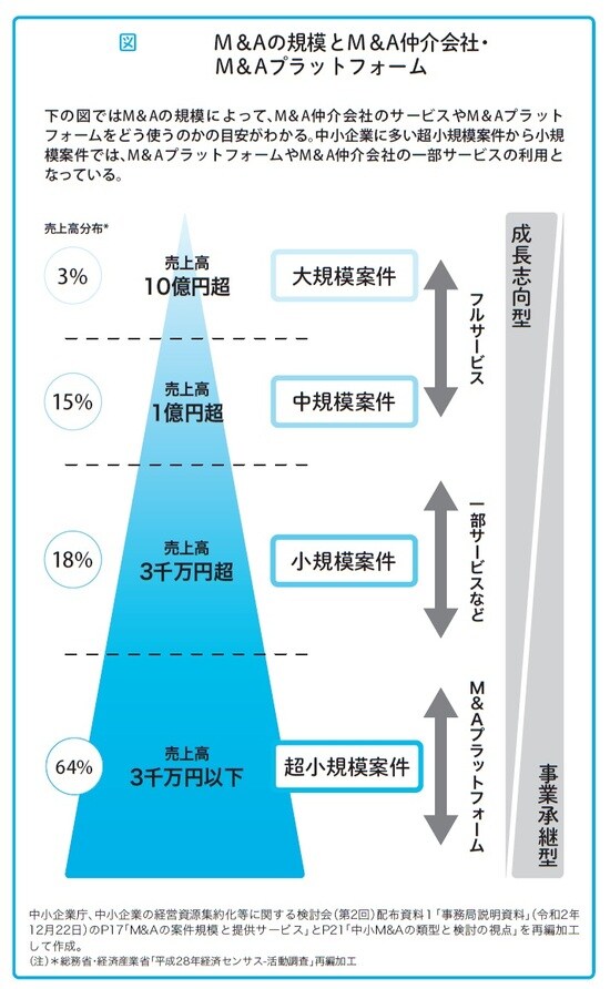 瀧田雄介著『中小企業向け 会社を守る事業承継』（アルク）より。