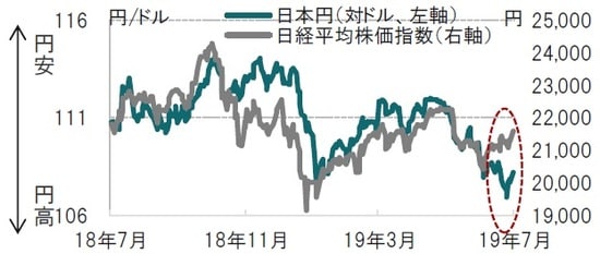 ［図表1］日本円（対ドル）と日経平均株価指数の推移 日次、期間：2018年7月2日～2019年7月1日（日本時間正午） 出所：ブルームバーグのデータを使用してピクテ投信投資顧問作成