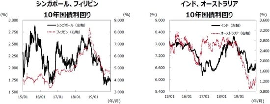 （注）データ期間は2015年1月1日～2019年12月31日。 （出所）Bloombergのデータを基に三井住友DSアセットマネジメント作成